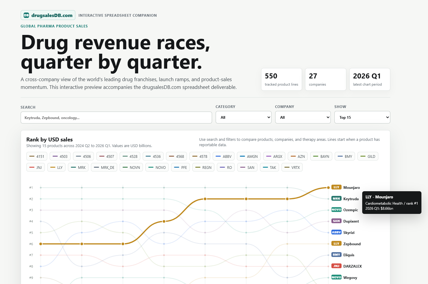 Bump chart preview ranking drug products by quarterly USD sales